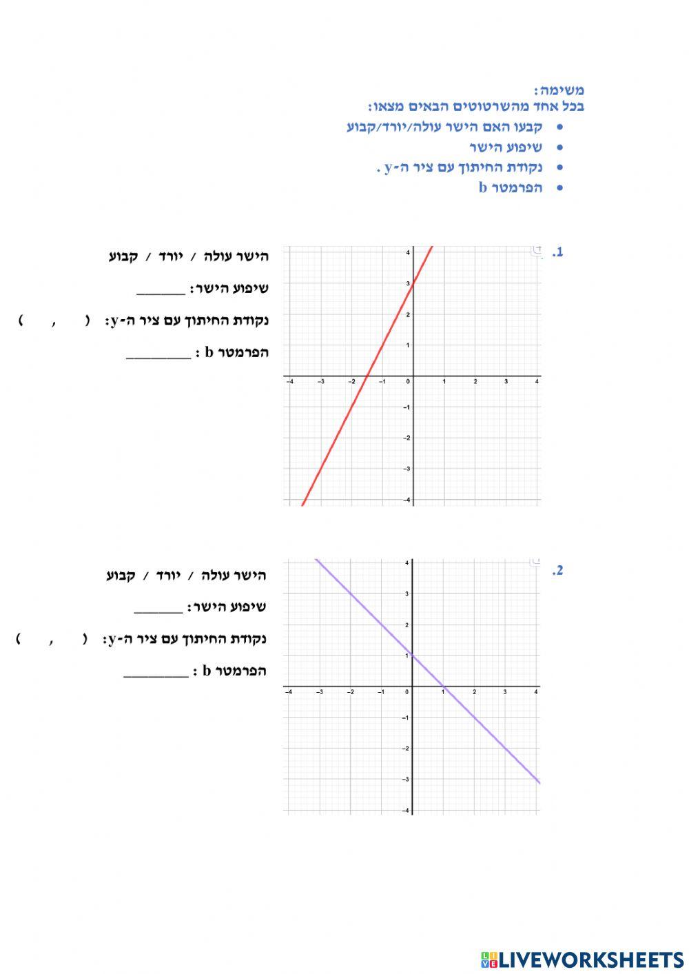 פונקציה קווית - חיתוך עם ציר y