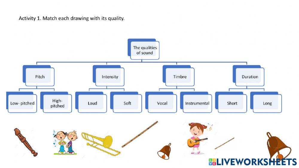 The qualities of sound