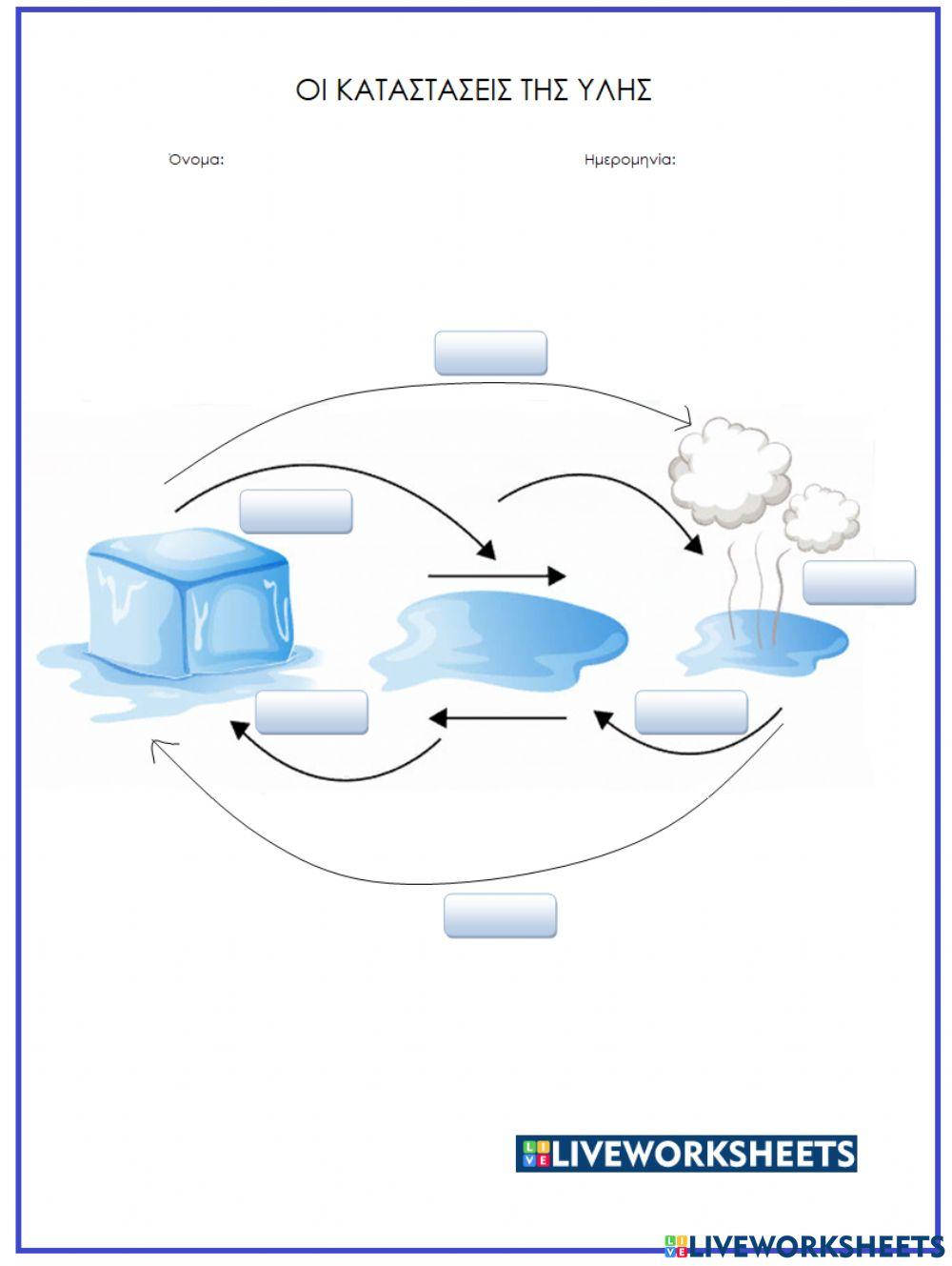 Οι φάσεις του νερού