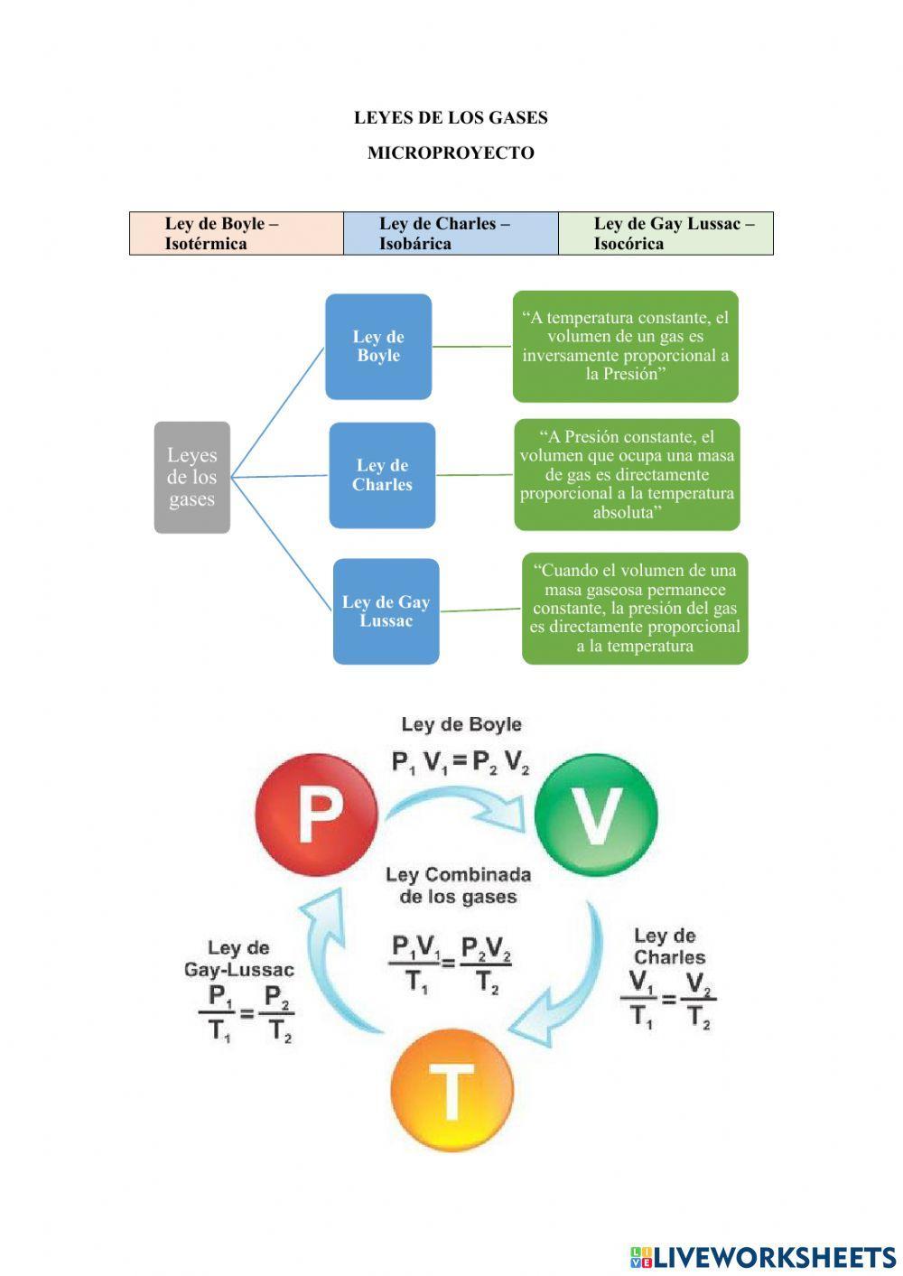 Leyes de los Gases