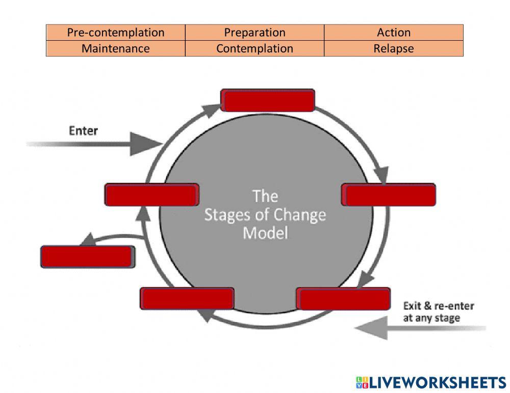 Stages of change model