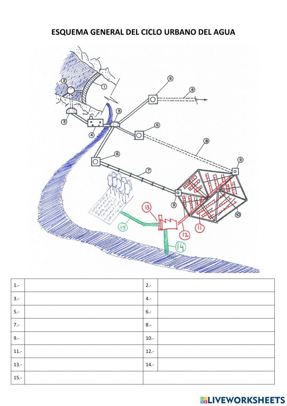 Esquema genral del ciclo urbano del agua