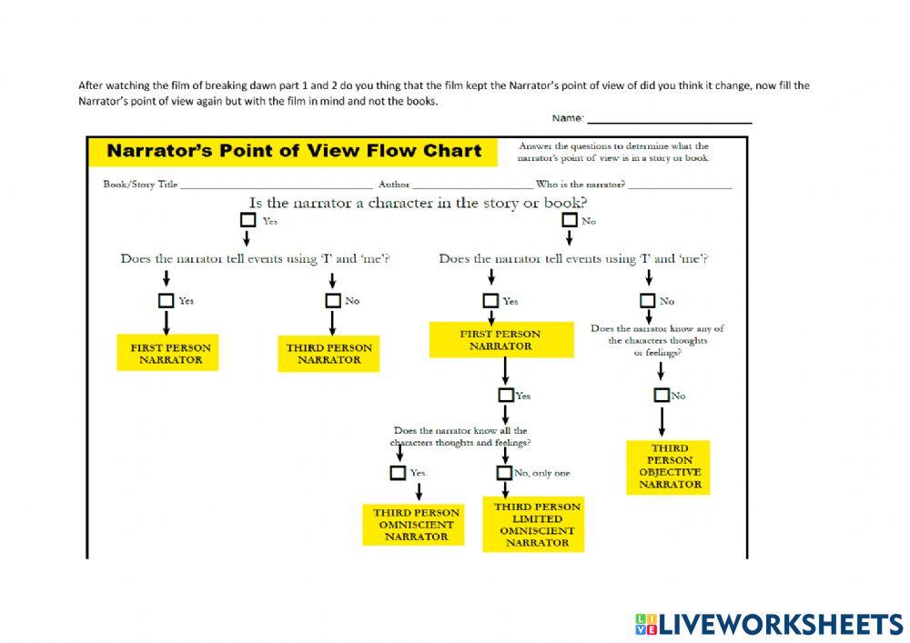Drama questions Twilight Breaking dawn part 1 and 2