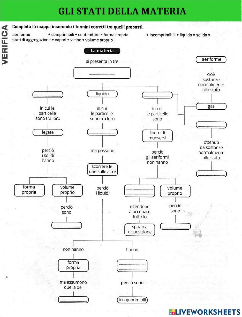 Gli stati della materia