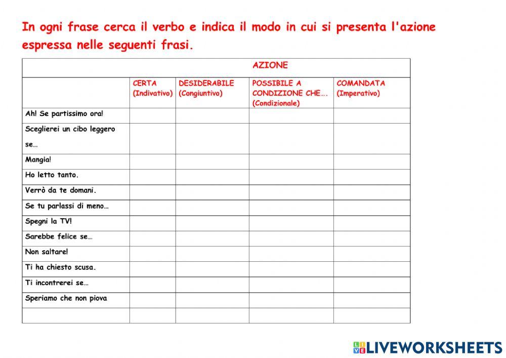 Modi finiti dei verbi