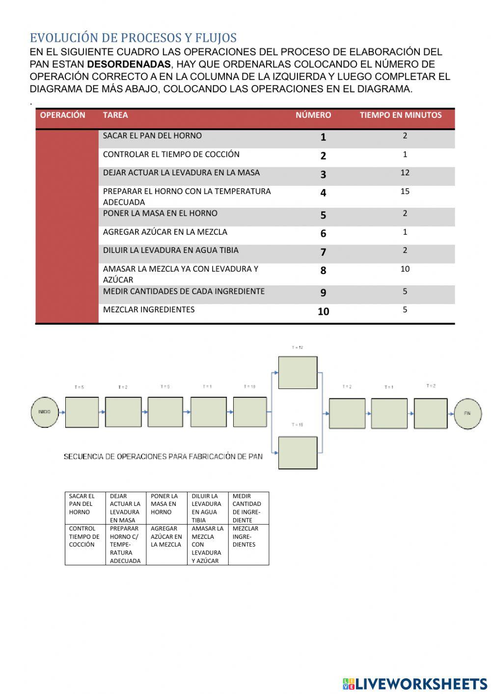 Diagramas de proceso y tiempos