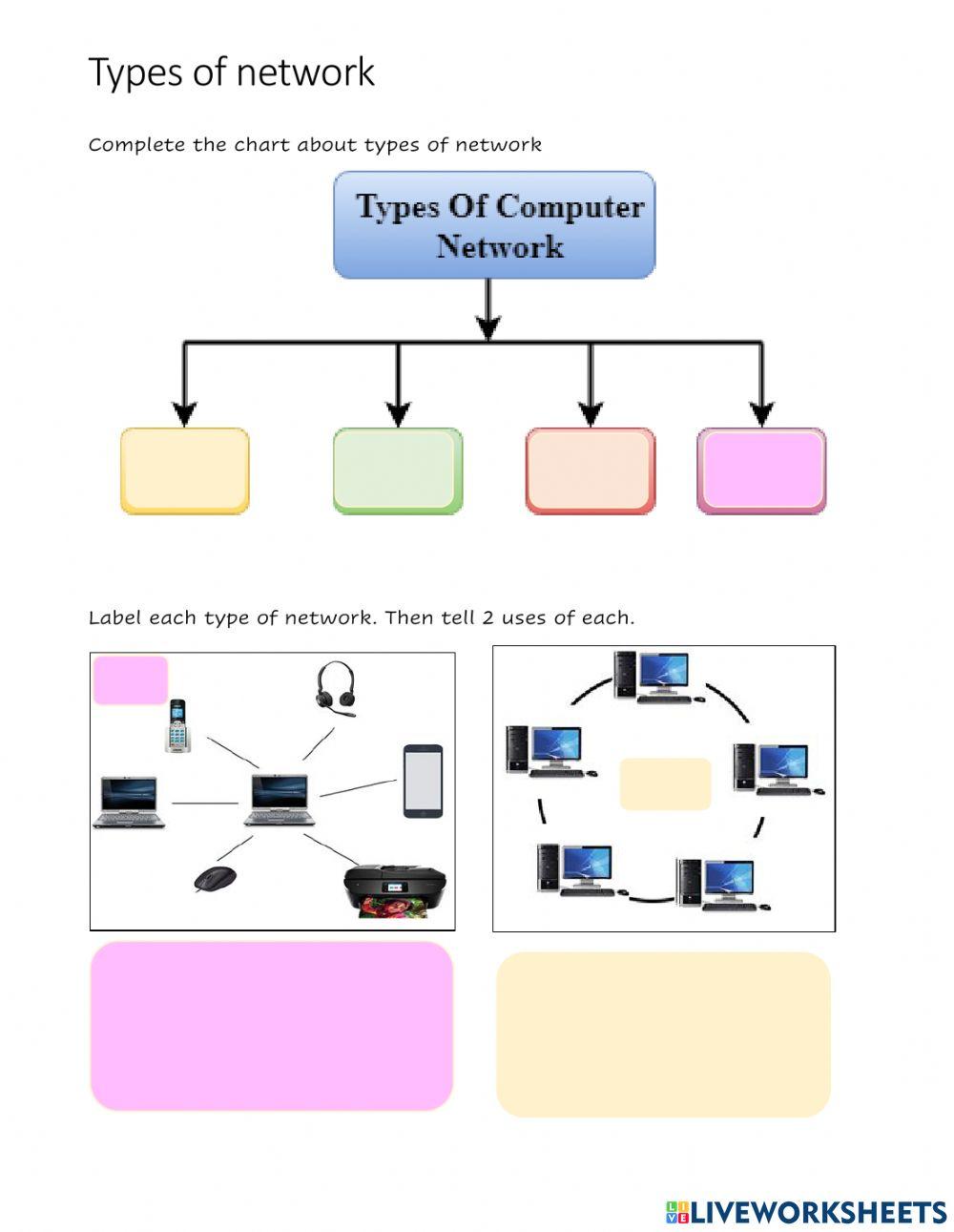 Type of network