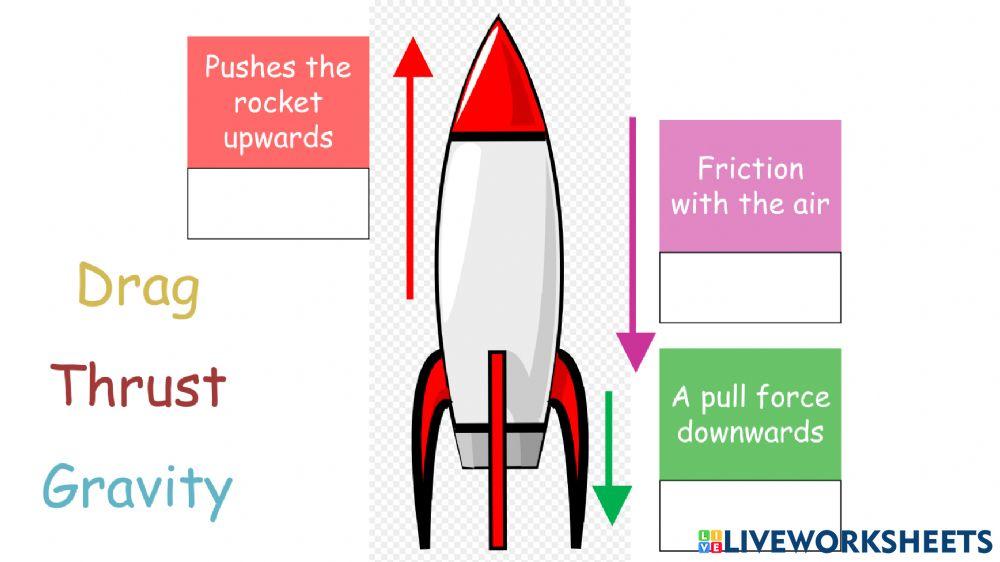Forces Acting on Rockets
