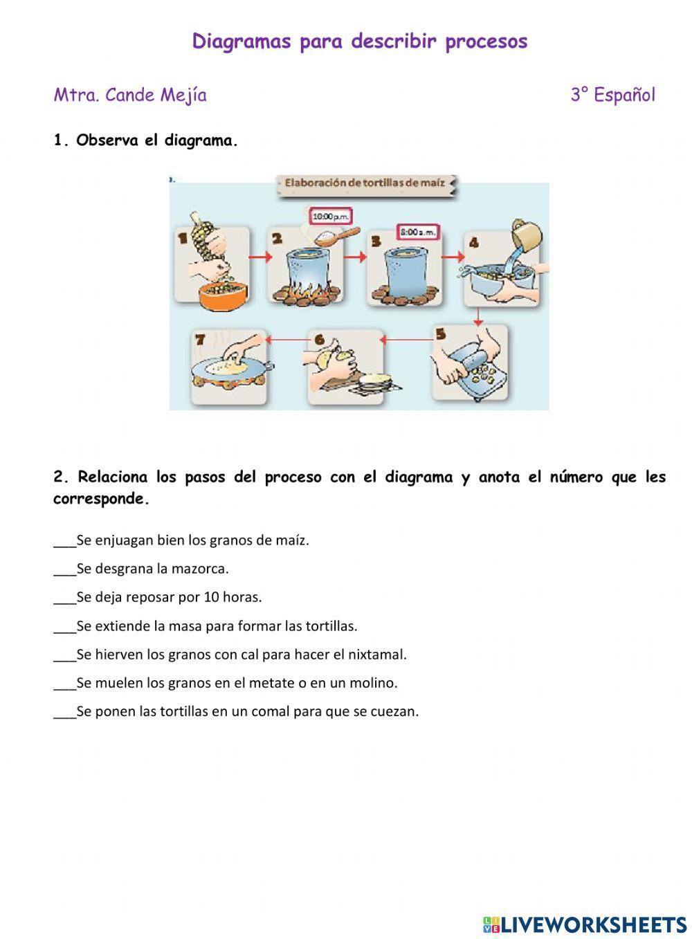 Diagramas para describir procesos