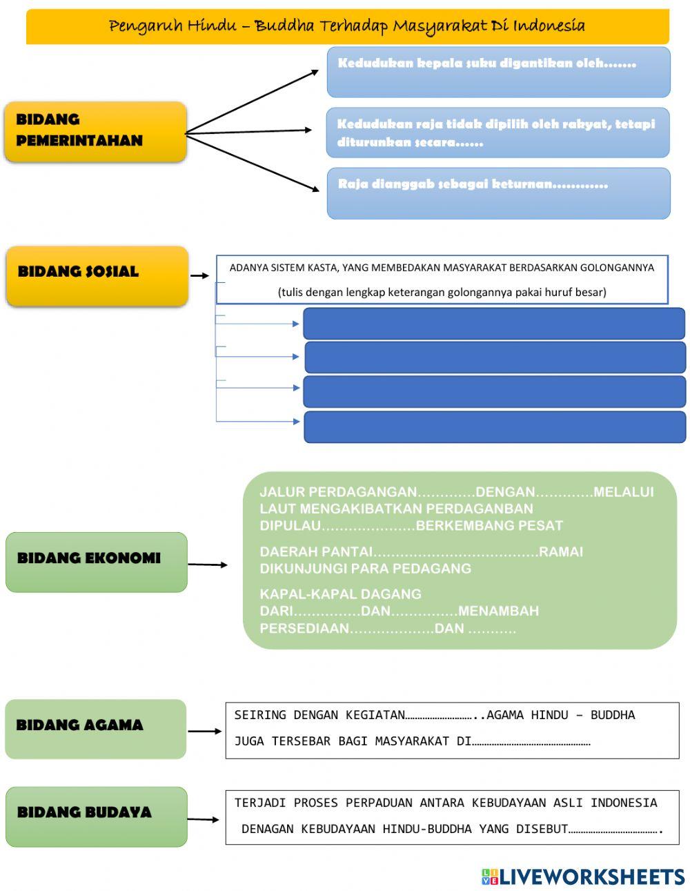 Kehidupan Masyarakat pada Masa Hindu-Buddha