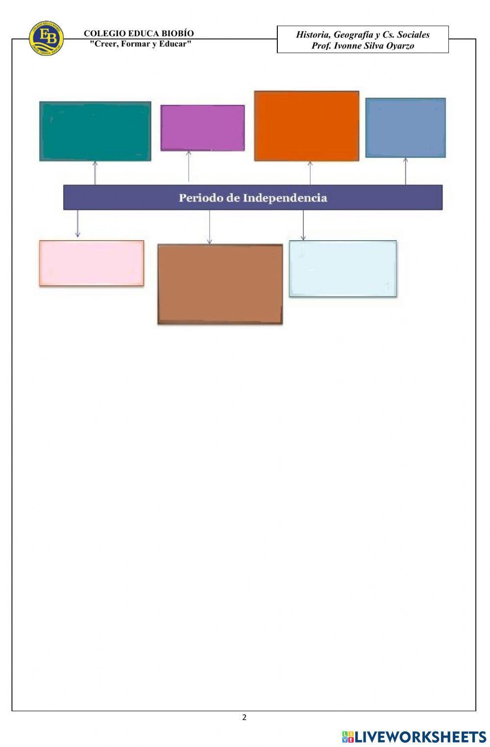 Línea de tiempo independencia de Chile