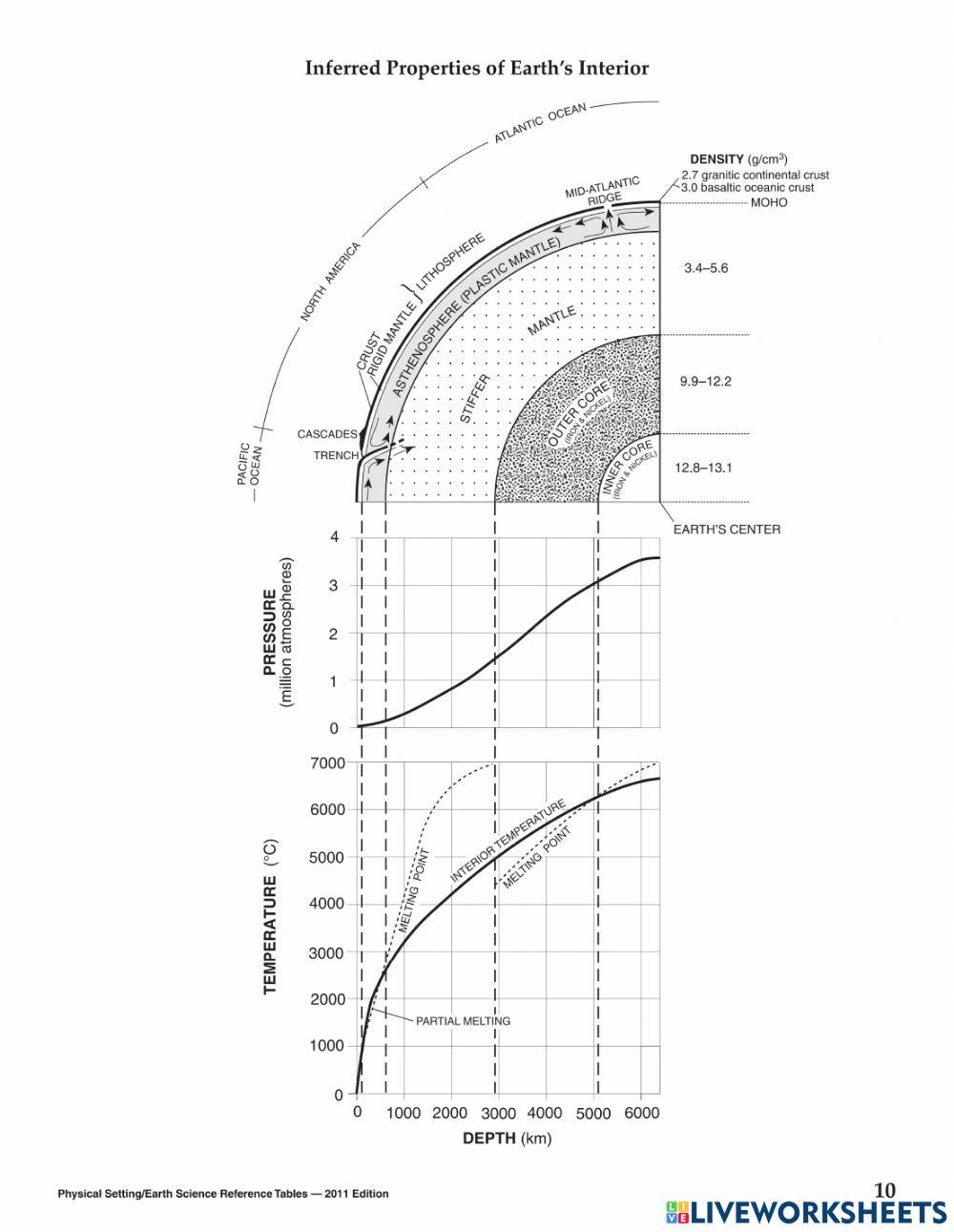 inferred properties of the earth's interior