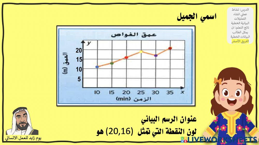 نشاط عملي انشاء التمثيلات البيانية الخطية