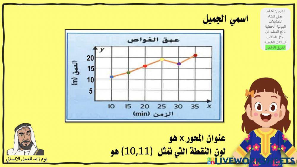 نشاط عملي انشاء التمثيلات البيانية الخطية