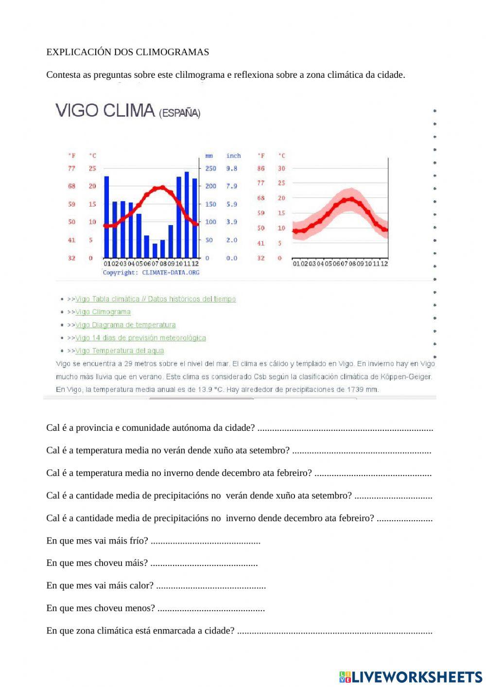 O climograma de Vigo Galicia