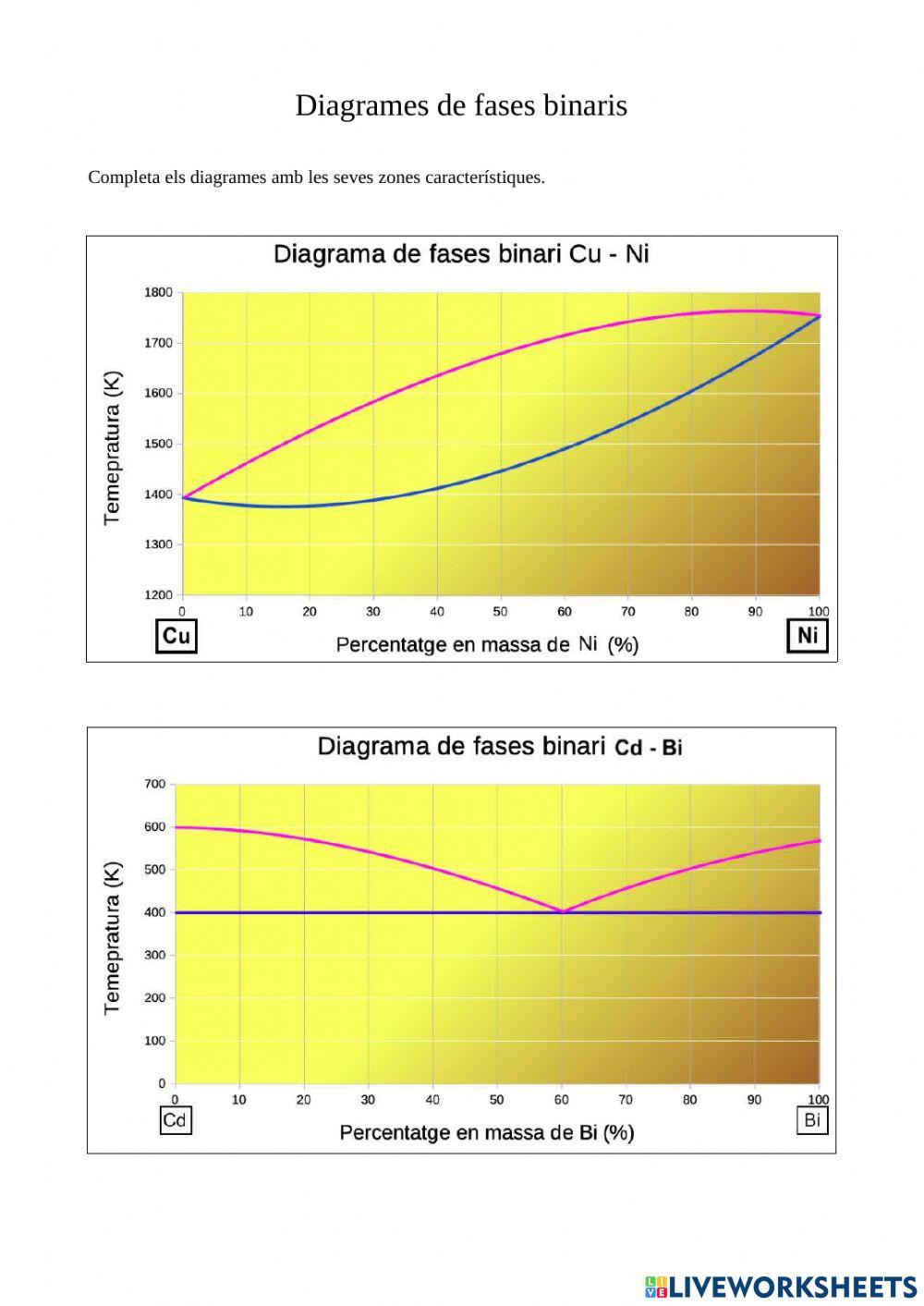 Diagrames de fases binaris