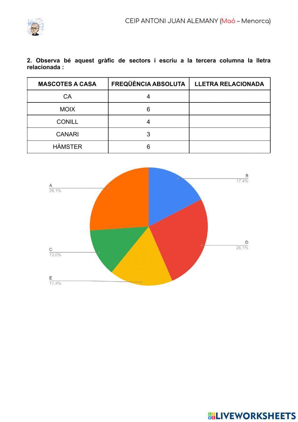 Els gràfics de sectors : estadística