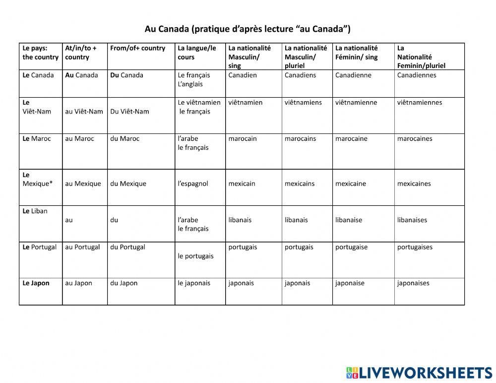 Nationalité pays et ville