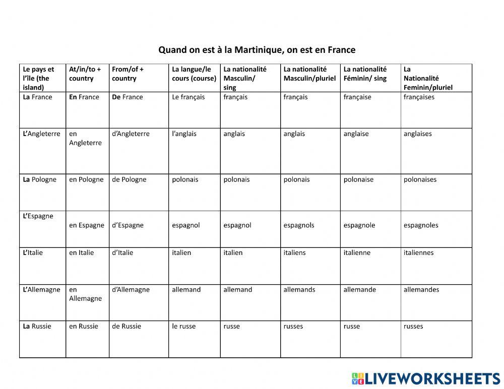 Nationalité pays et ville