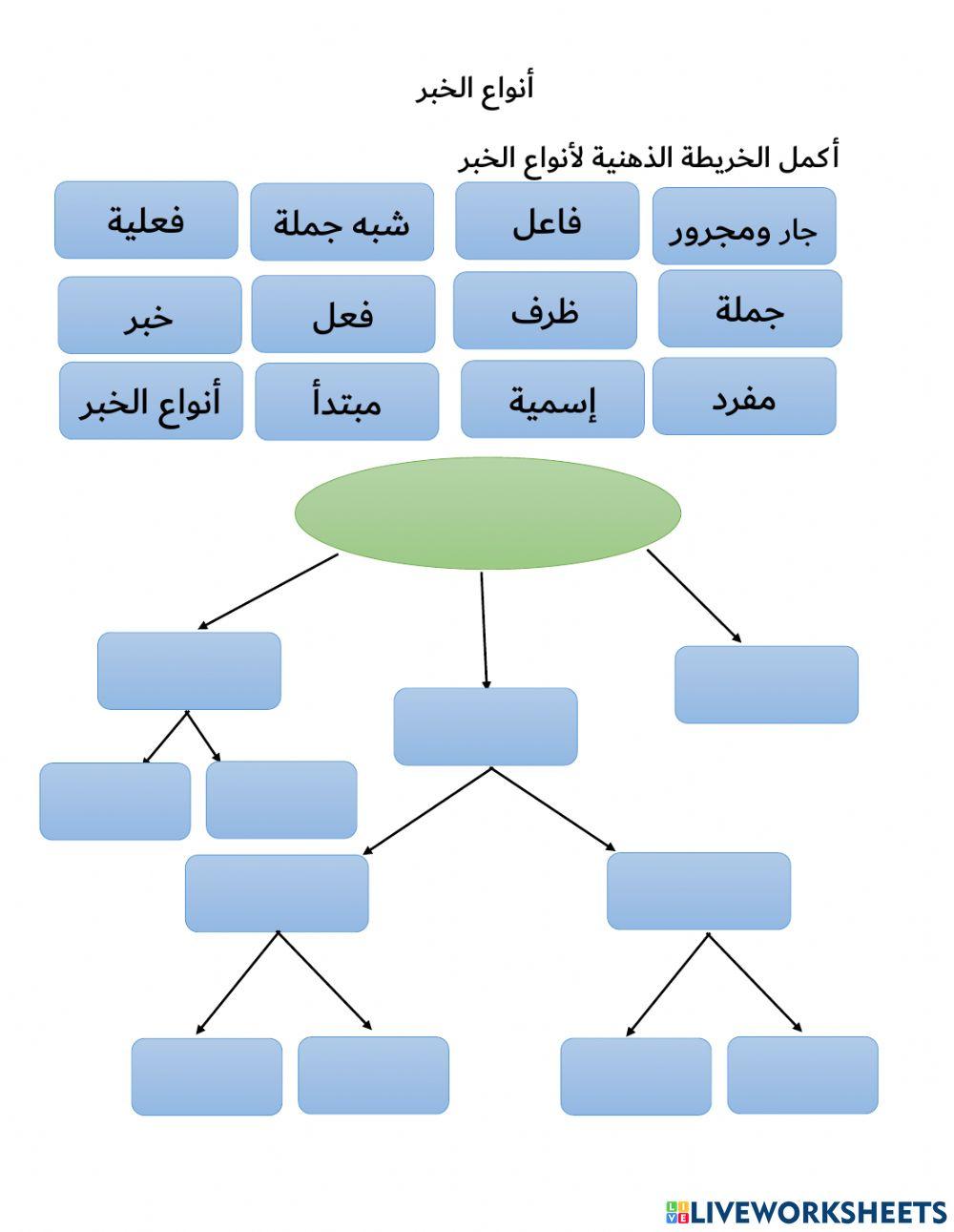 أنواع الخبر