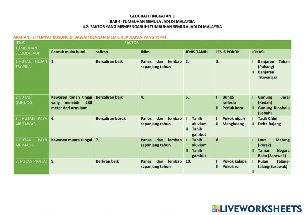 Bab 4:tumbuhan semula jadi di malaysia