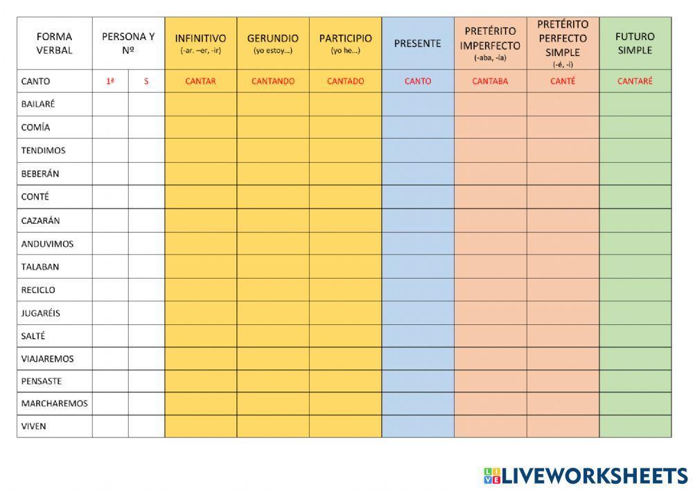 Analizar formas verbales
