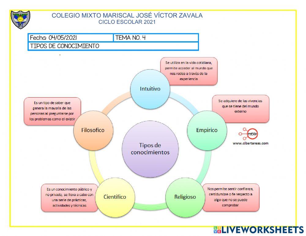 Tipos de conocimiento