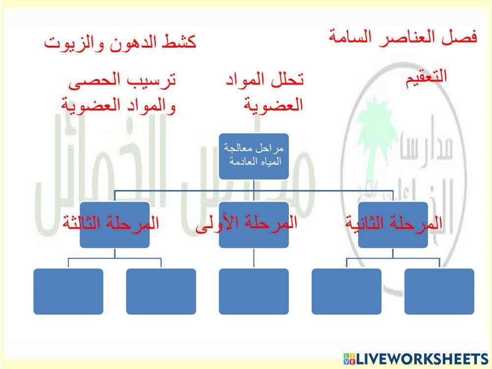 معالجة المياه