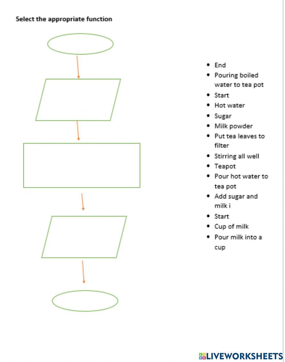 1117728 | Flowchart | dinuweerathunga | LiveWorksheets