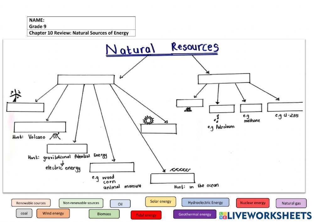 Sources of Energy - Mind Map