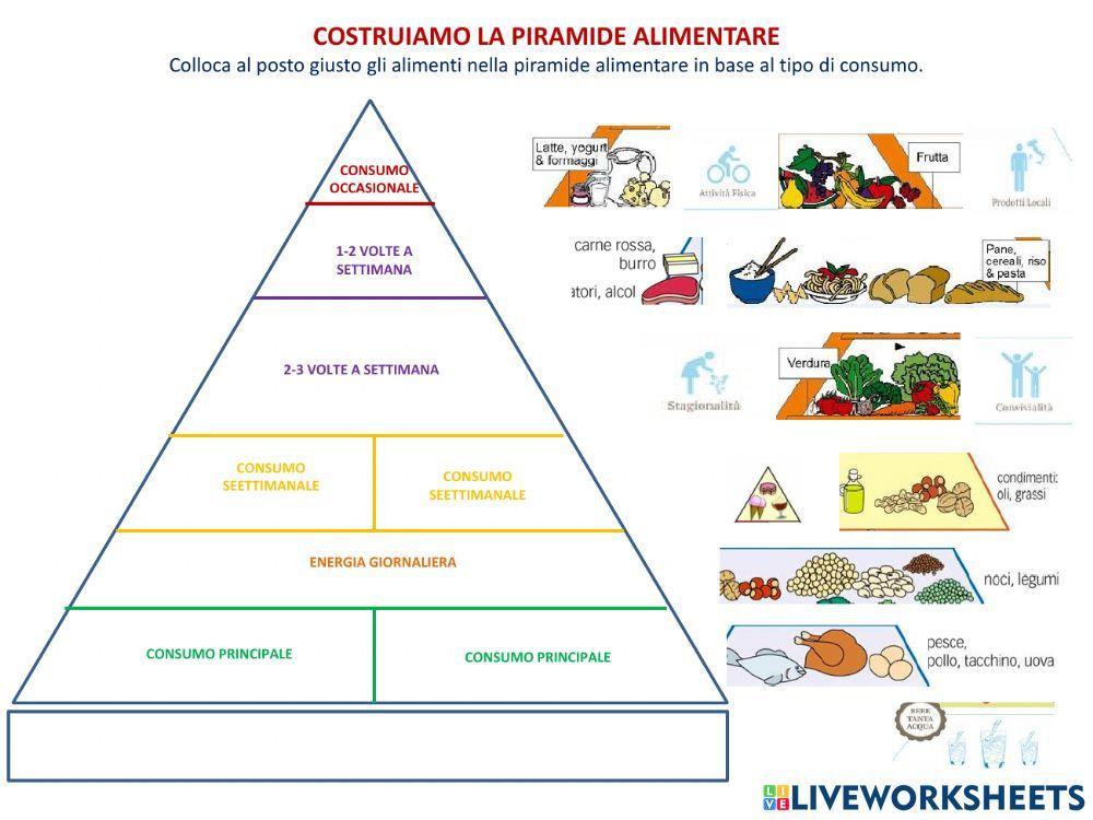 Costruiamo la piramide alimentare