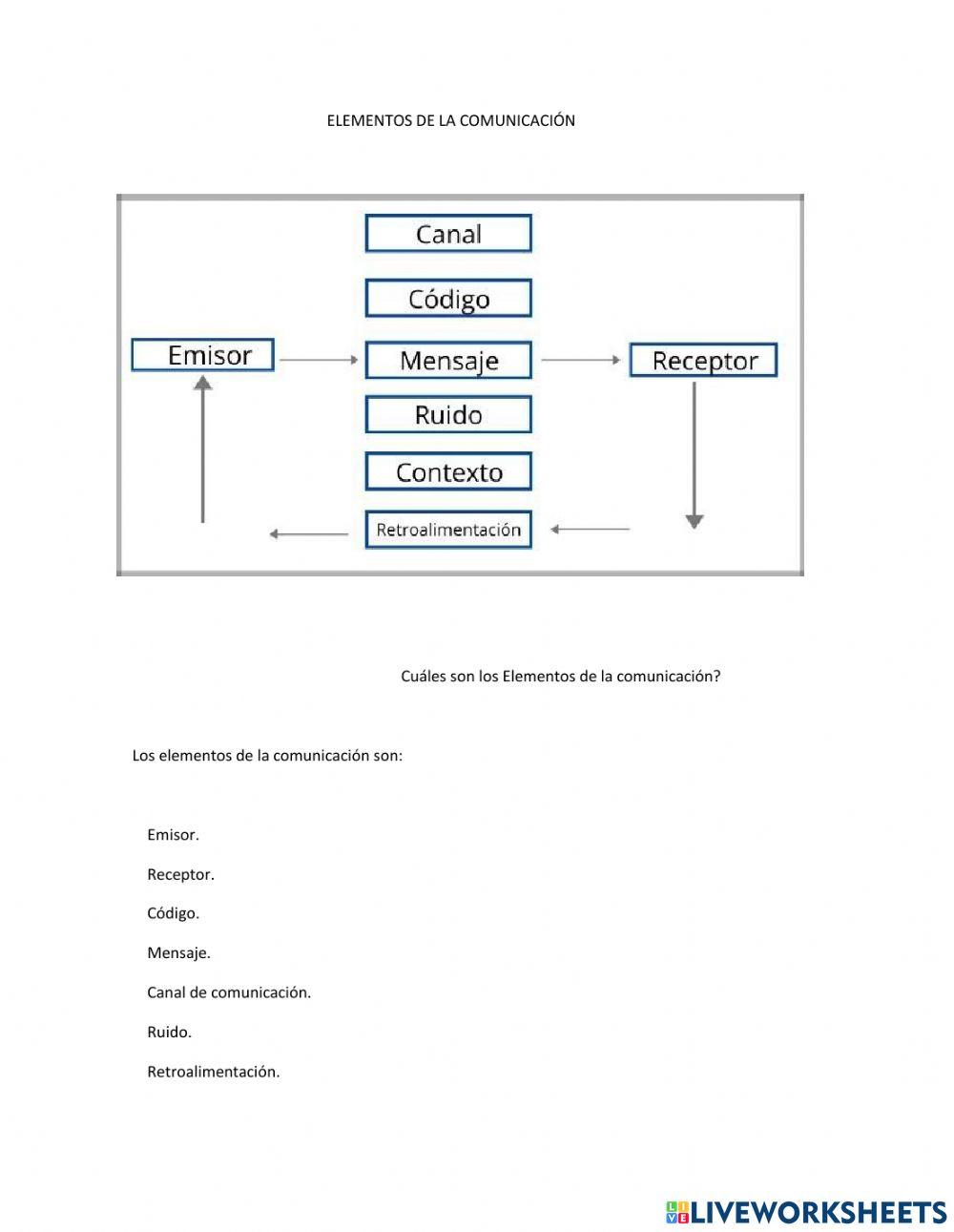 Elementos de la comunicación
