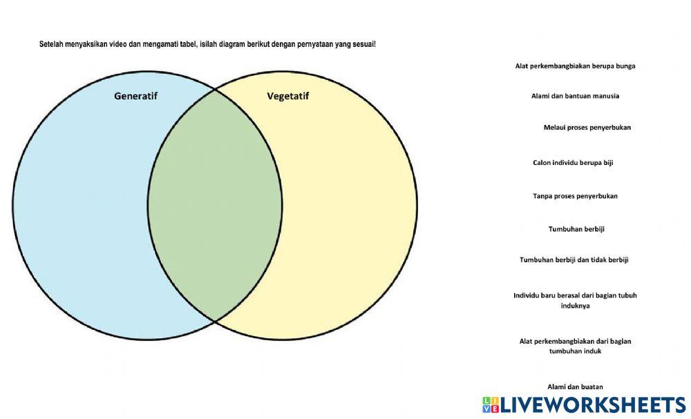Diagram Venn Perkembangbiakan Generatif dan Vegetatif