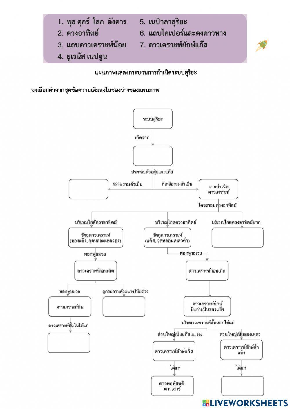 กิจกรรมที่ 3.1 กำเนิดระบบสุริยะ