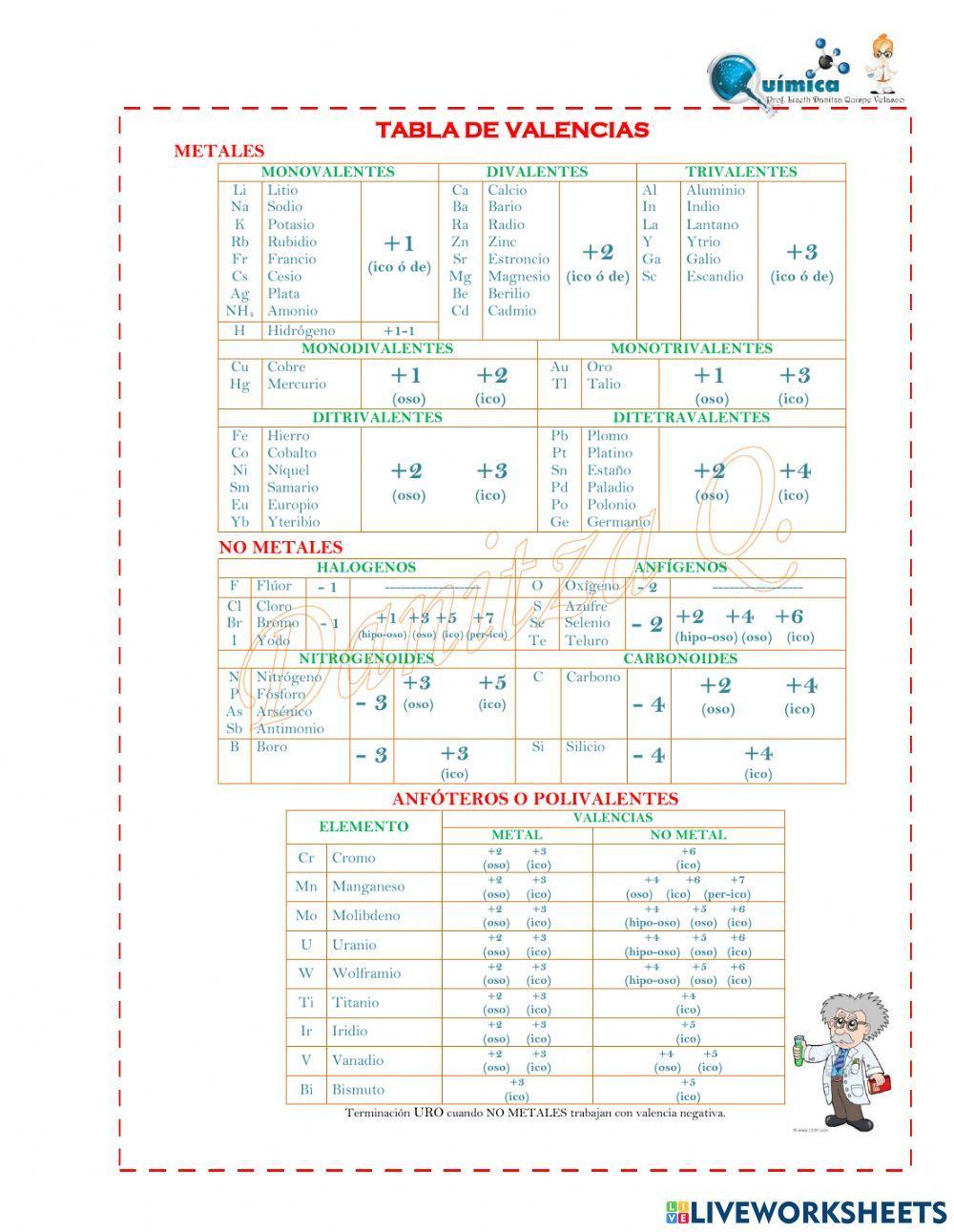 Formularios de química