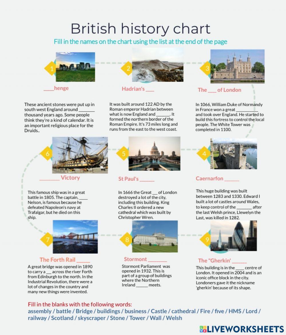British history chart
