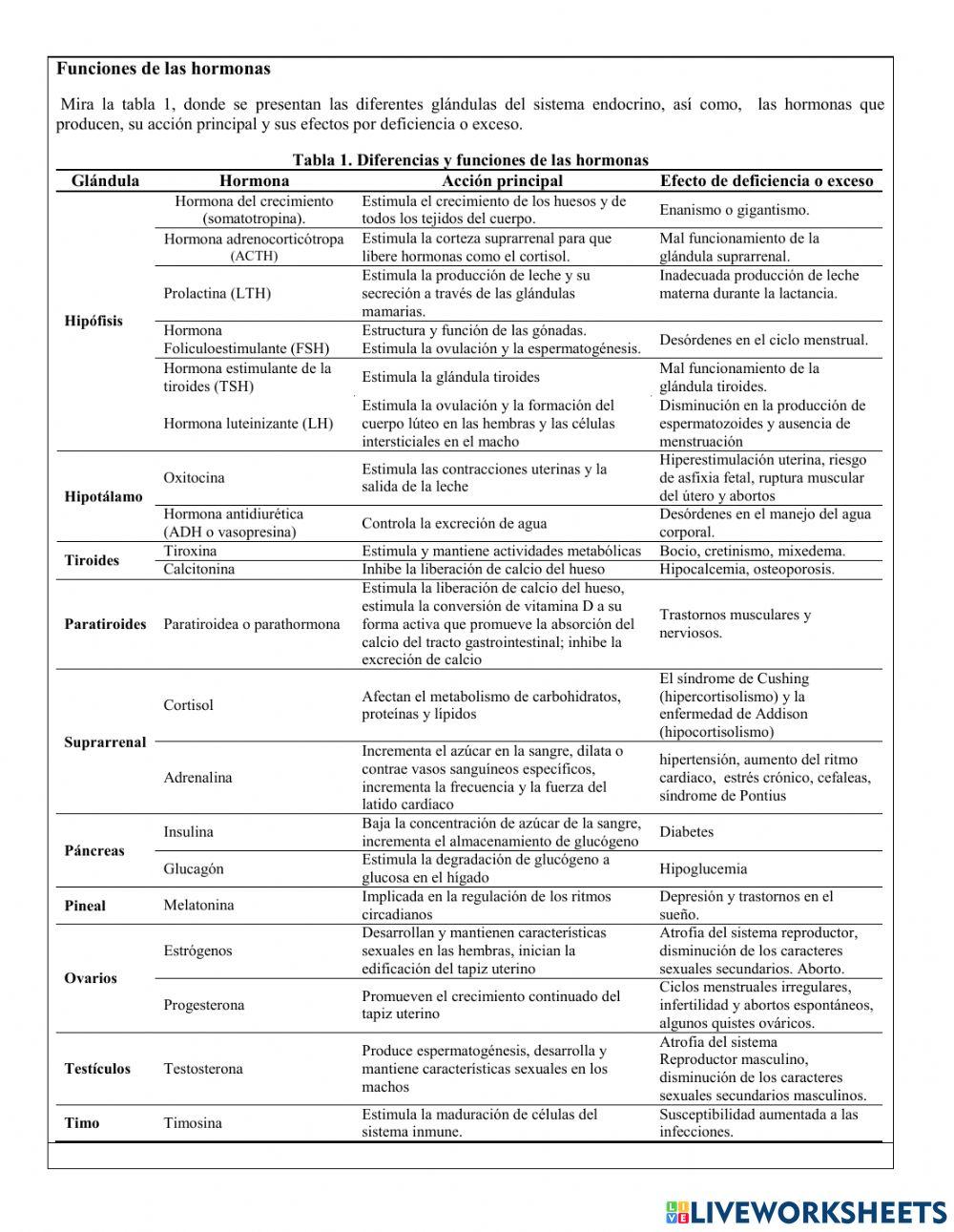 Guía 3.2 Ciclo hormonal y funciones de las hormonas