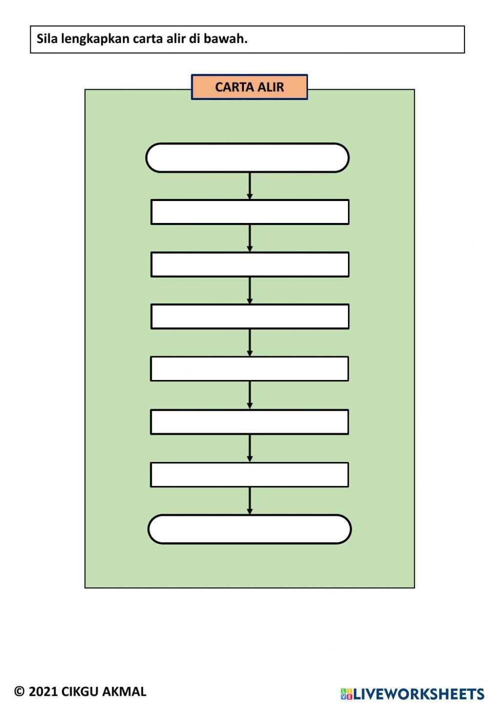Menulis pseudokod dan carta alir