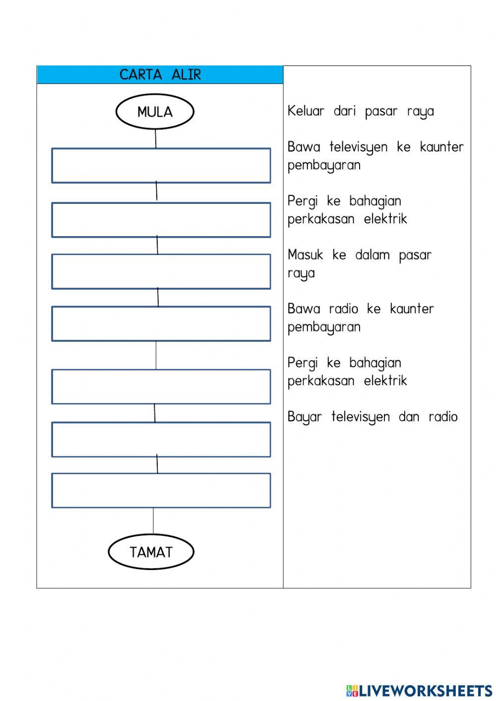 Menghuraikan masalah menggunakan pseudokod dan carta alir