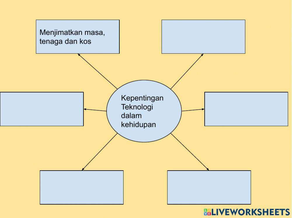 SENARAIKAN KEPENTINGAN TEKNOLOGI