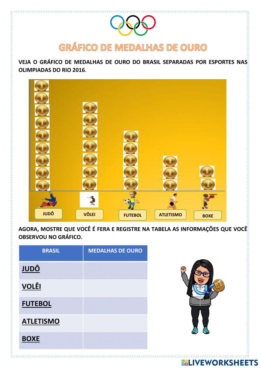 Grafico de medalhas