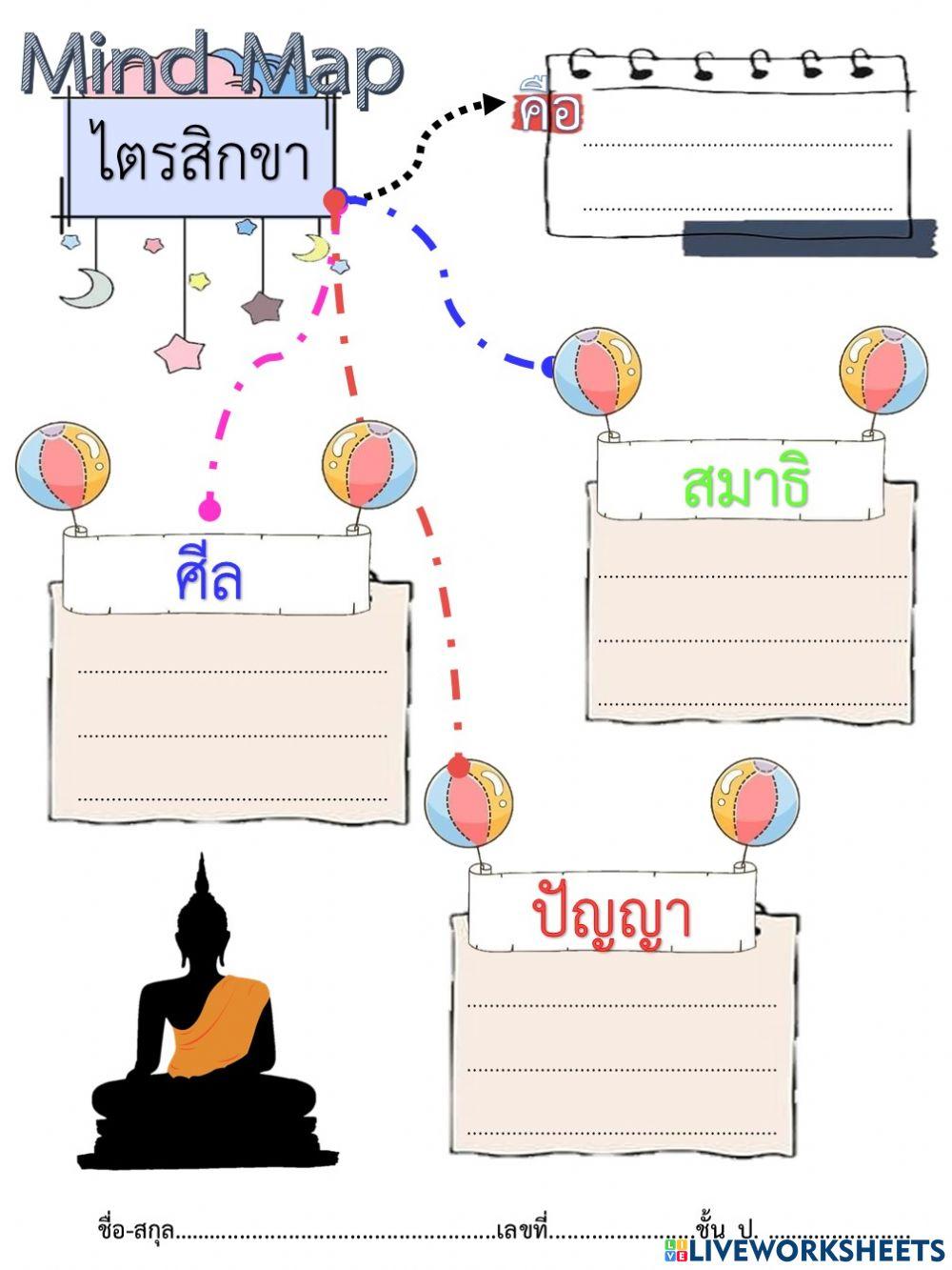 หลักธรรมทางพระพุทธศาสนา : ไตรสิกขา
