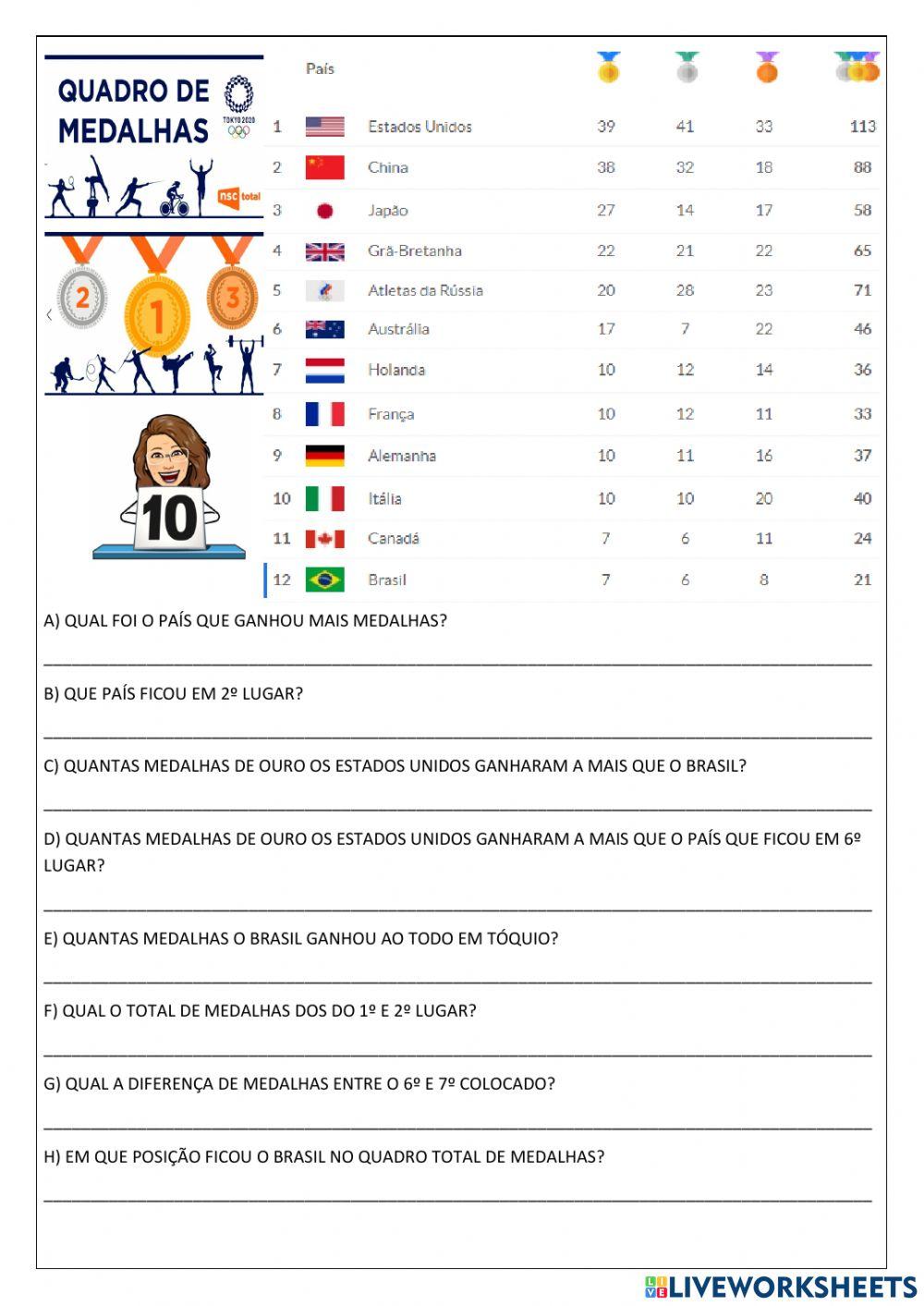 Gráfico de medalhas brasil