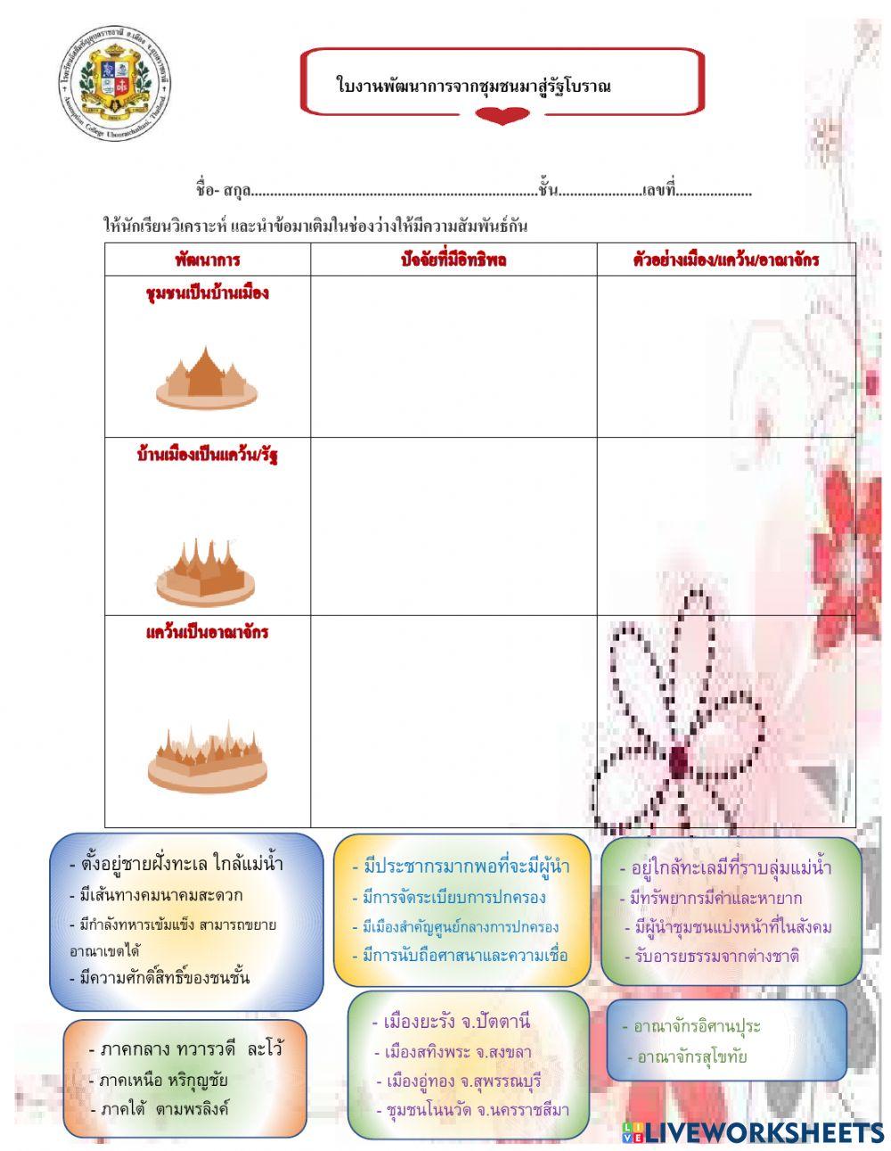 พัฒนาการจากชุมชนมาสุู่รัฐโบราณ