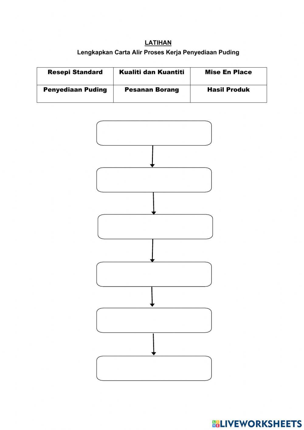 Carta alir proses kerja penyediaan puding