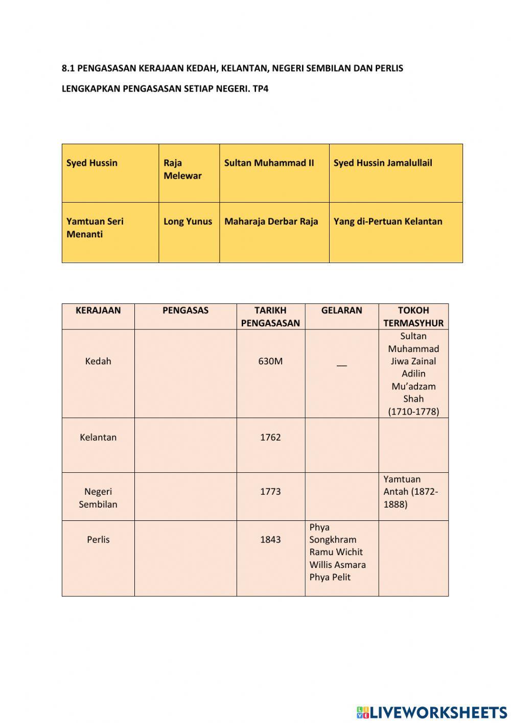 8.1 pengasasan kerajaan kedah, kelantan, negeri sembilan dan perlis TP4
