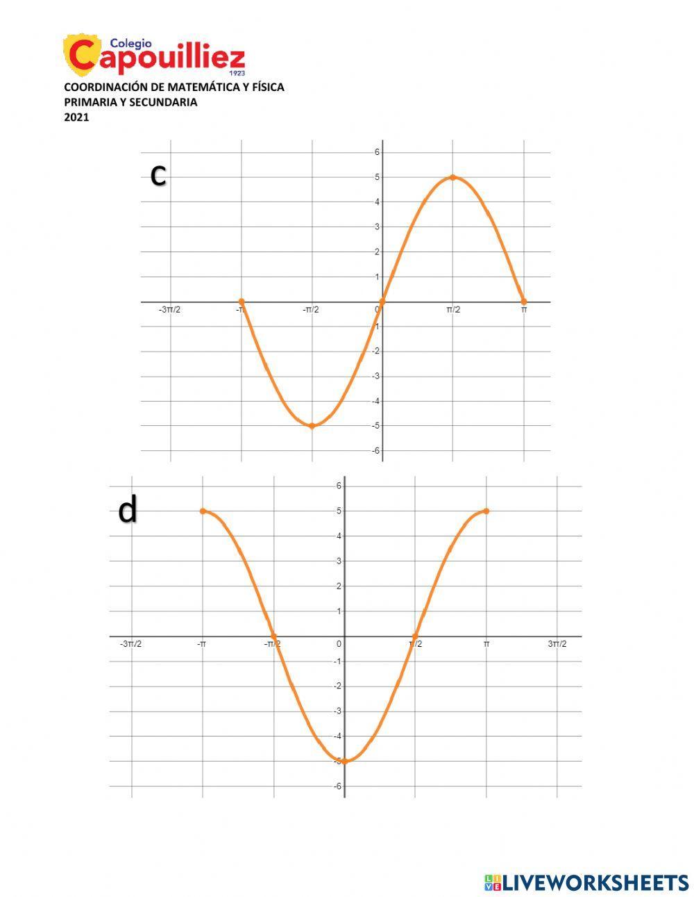 Función coseno: amplitud