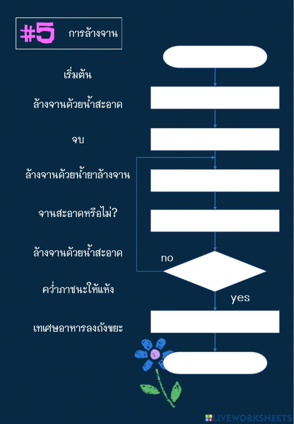 ใบกิจกรรมที่ 2.7 การเขียนผังงาน