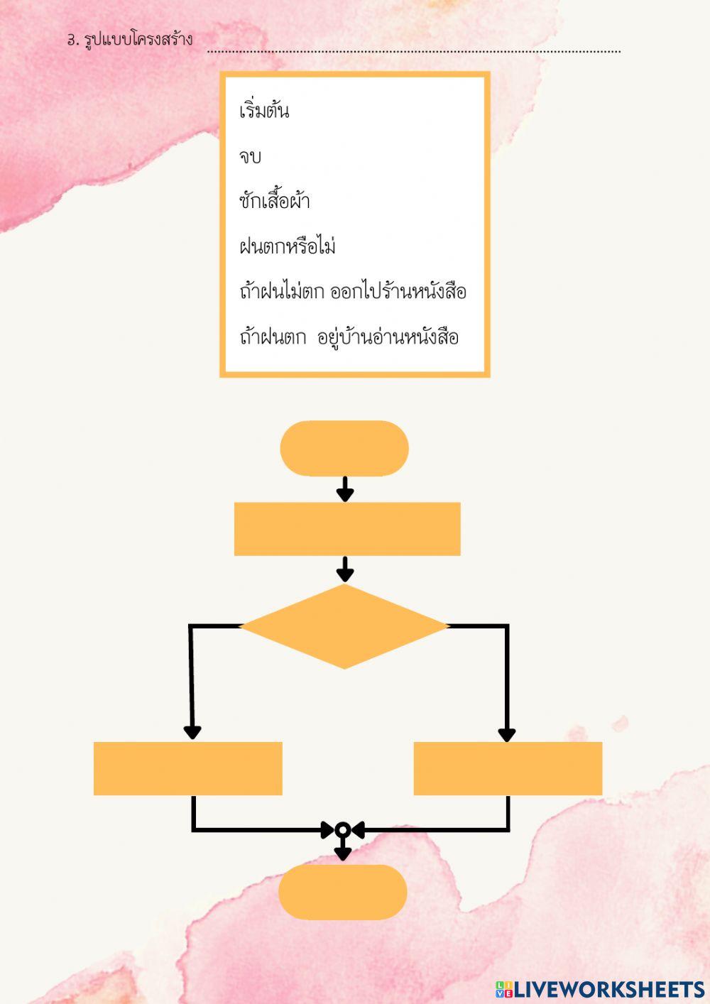 ผังงานอัลกอรีทึม