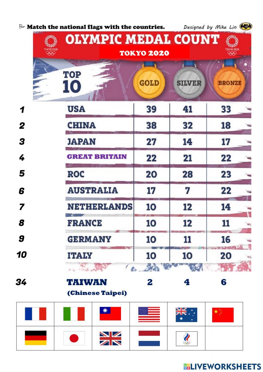 Tokyo 2020-Top 10 Medal Count